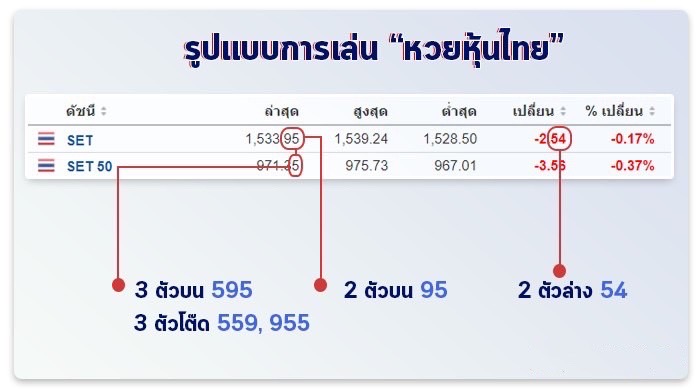 รูปแบบการตรวจผลรางวัลหวยหุ้นไทย